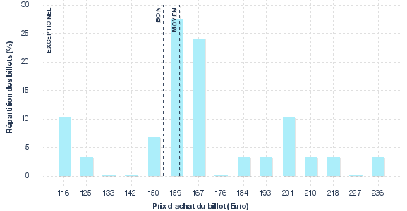 répartition des prix