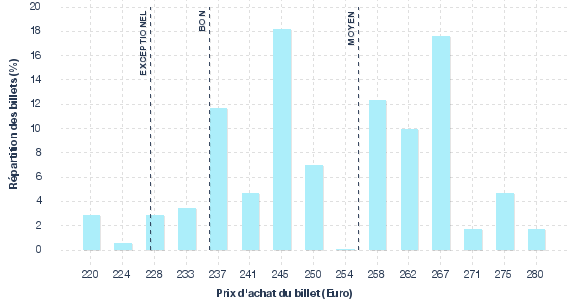 répartition des prix