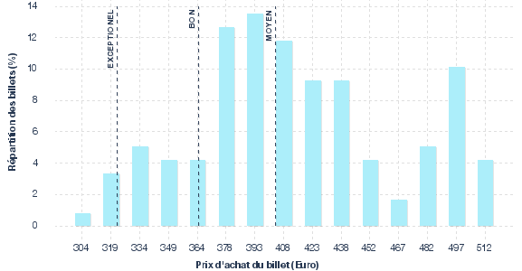 répartition des prix