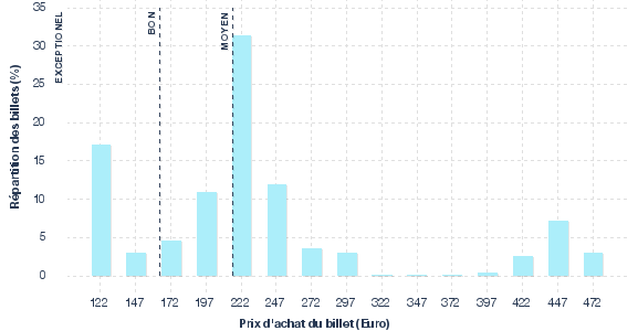 répartition des prix