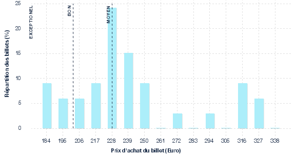 répartition des prix