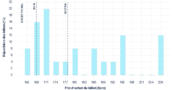 répartition des prix