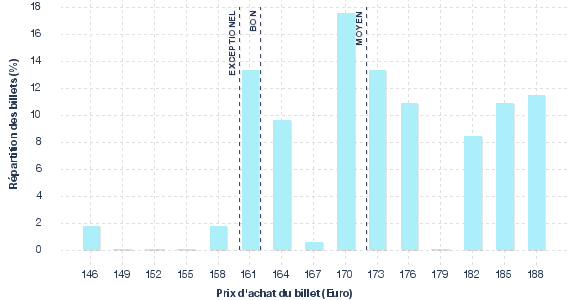 répartition des prix