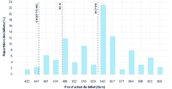 répartition des prix