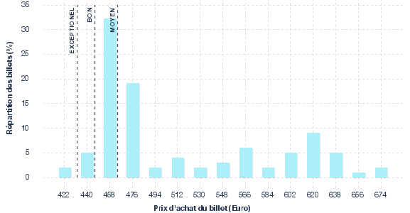répartition des prix