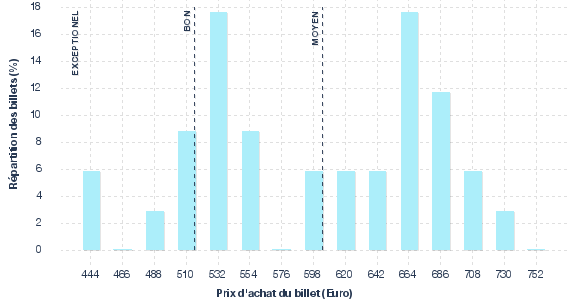 répartition des prix