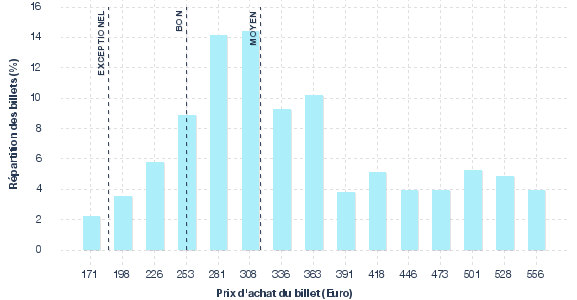 répartition des prix