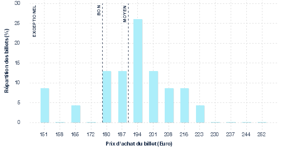 répartition des prix