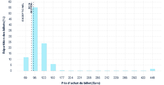 répartition des prix