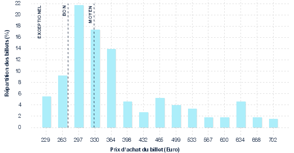 répartition des prix