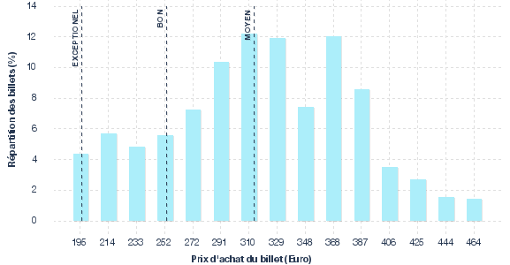 répartition des prix