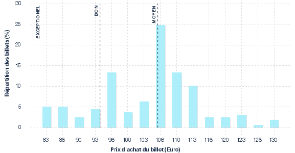 répartition des prix