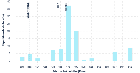 répartition des prix