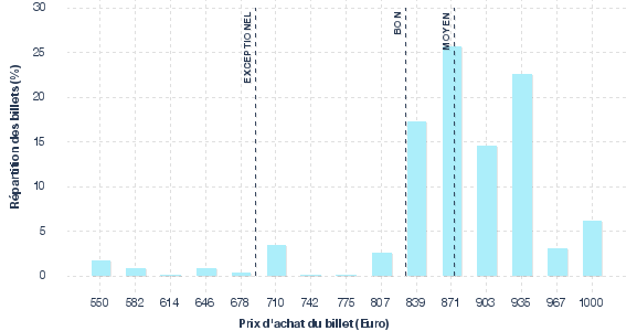 répartition des prix