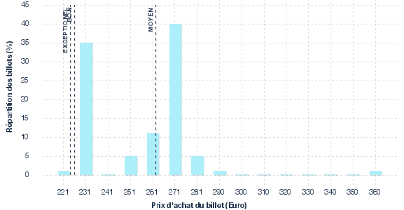 répartition des prix