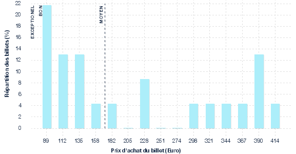 répartition des prix