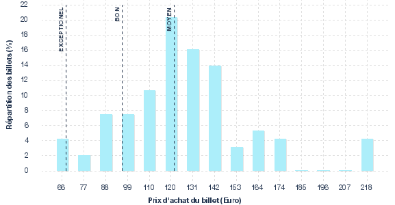 répartition des prix