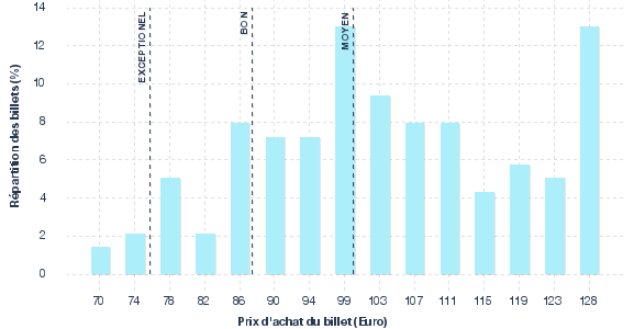 répartition des prix