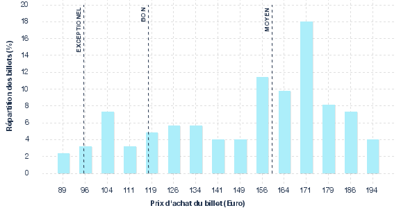 répartition des prix