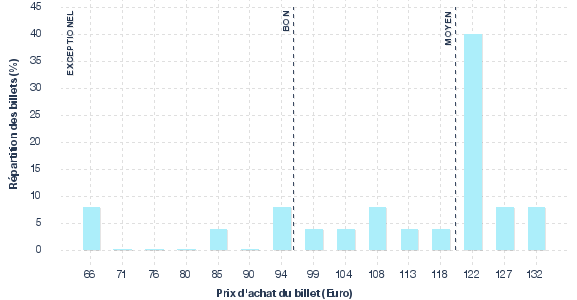 répartition des prix