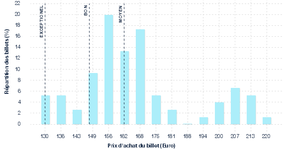 répartition des prix