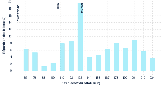 répartition des prix