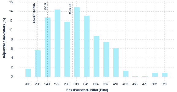 répartition des prix