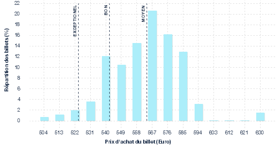 répartition des prix