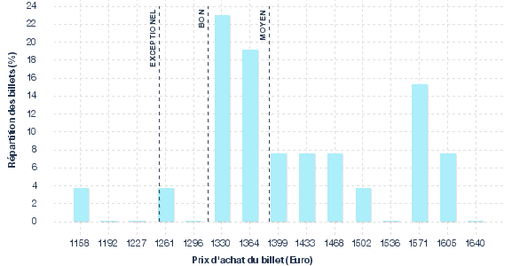 répartition des prix