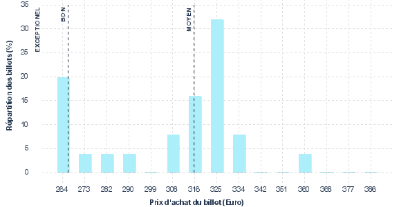 répartition des prix