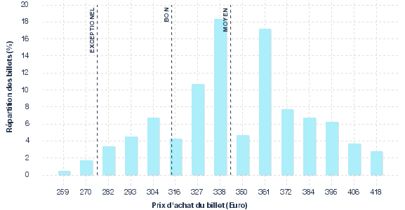 répartition des prix