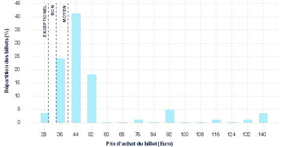 répartition des prix
