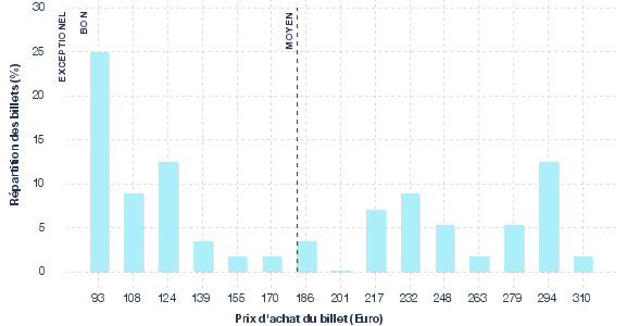 répartition des prix
