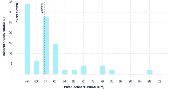 répartition des prix