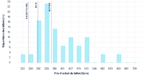 répartition des prix