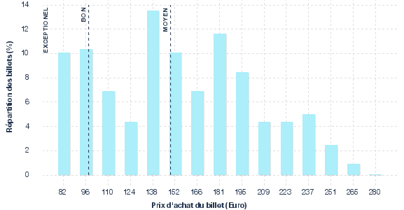 répartition des prix