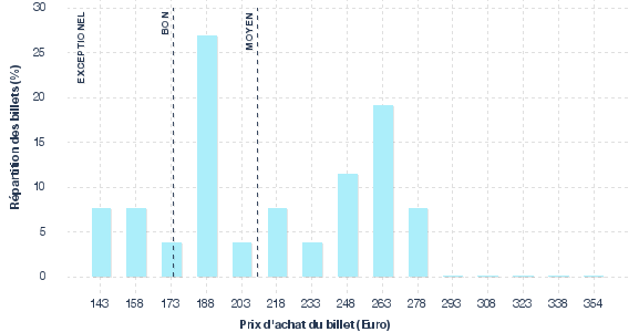 répartition des prix