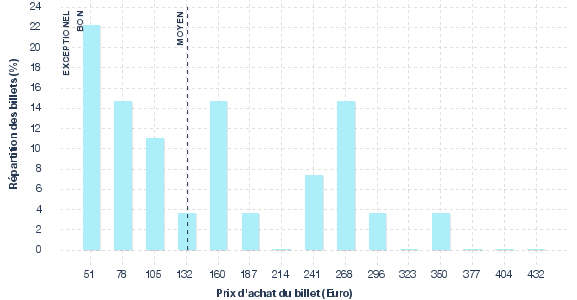 répartition des prix