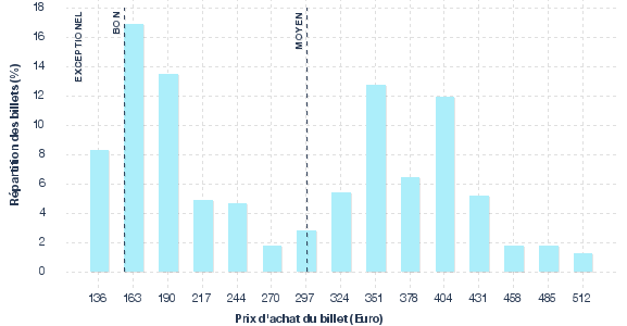 répartition des prix