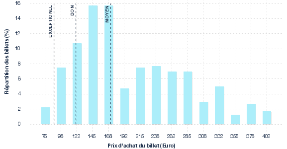 répartition des prix