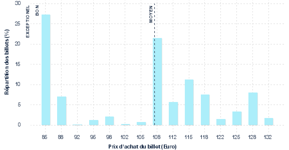 répartition des prix