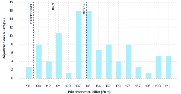 répartition des prix