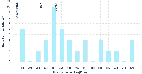 répartition des prix