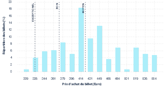 répartition des prix