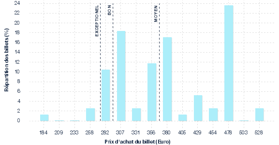 répartition des prix