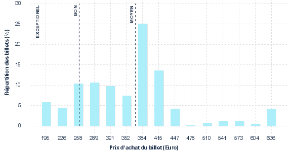 répartition des prix