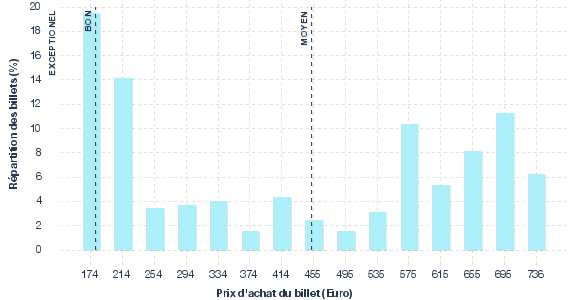 répartition des prix