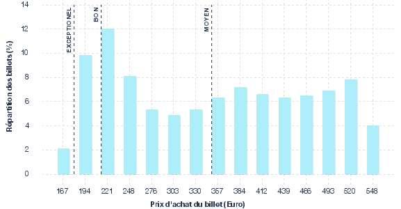 répartition des prix