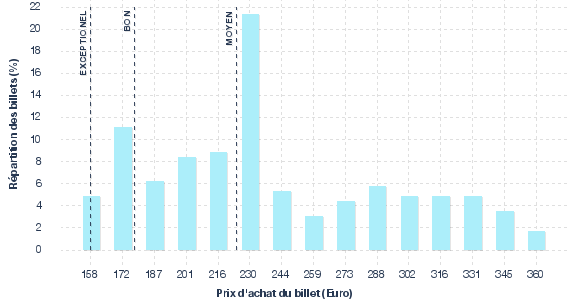 répartition des prix