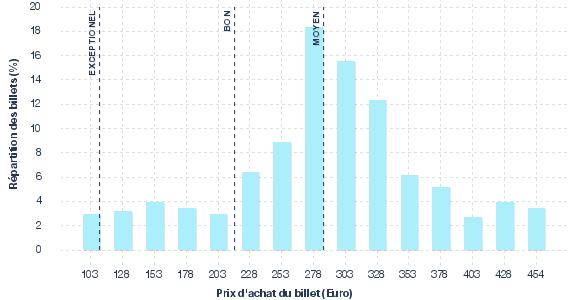 répartition des prix